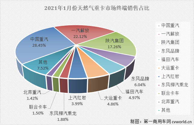 【
 原创】根据
掌握的终端销量
，2021年1月份，国内天然气重卡市场仅销售3459辆，环比下滑32%，同比下滑36%，环比、同比双双以超3成的降幅开局。