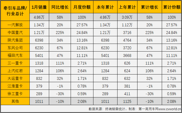 【
 原创】根据本站掌握的终端
，今年1月份国内牵引车销售4.86万辆（不含出口和军品），同比大增58%，比去年同期多销售约1.78万辆，收获含金量十足的“开门红”。