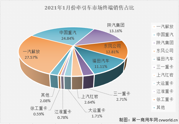 【
 原创】根据本站掌握的终端
，今年1月份国内牵引车销售4.86万辆（不含出口和军品），同比大增58%，比去年同期多销售约1.78万辆，收获含金量十足的“开门红”。