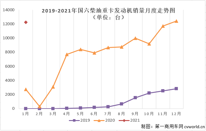 【
 原创】根据本站掌握的交强险终端
，今年1月份国内共计销售国六重卡1.57万辆，其中柴油动力和天然气动力各占78.19%和21.81%。