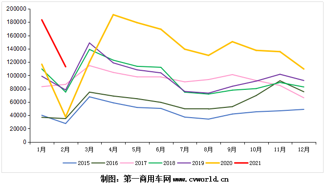 2015-2021年我国重卡市场销量月度走势图.png