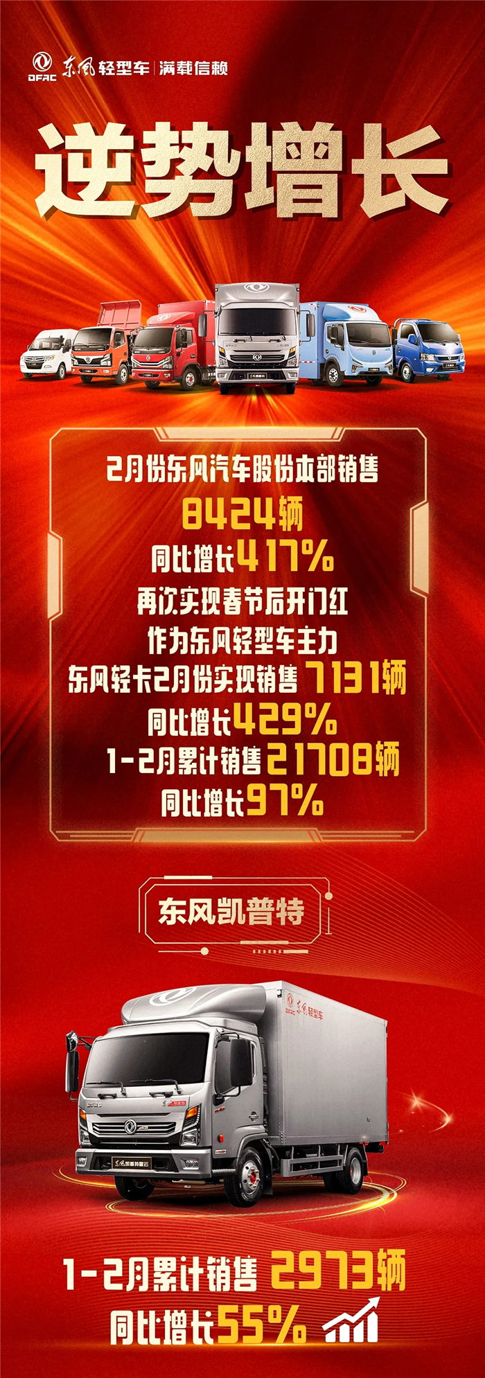 2月份，东风汽车股份本部销售8424辆，同比增长417%，再次实现春节后开门红。作为东风轻型车主力，东风轻卡2月份实现销售7131辆，同比增长429%；1-2月累计销售21708辆，同比增长97%。