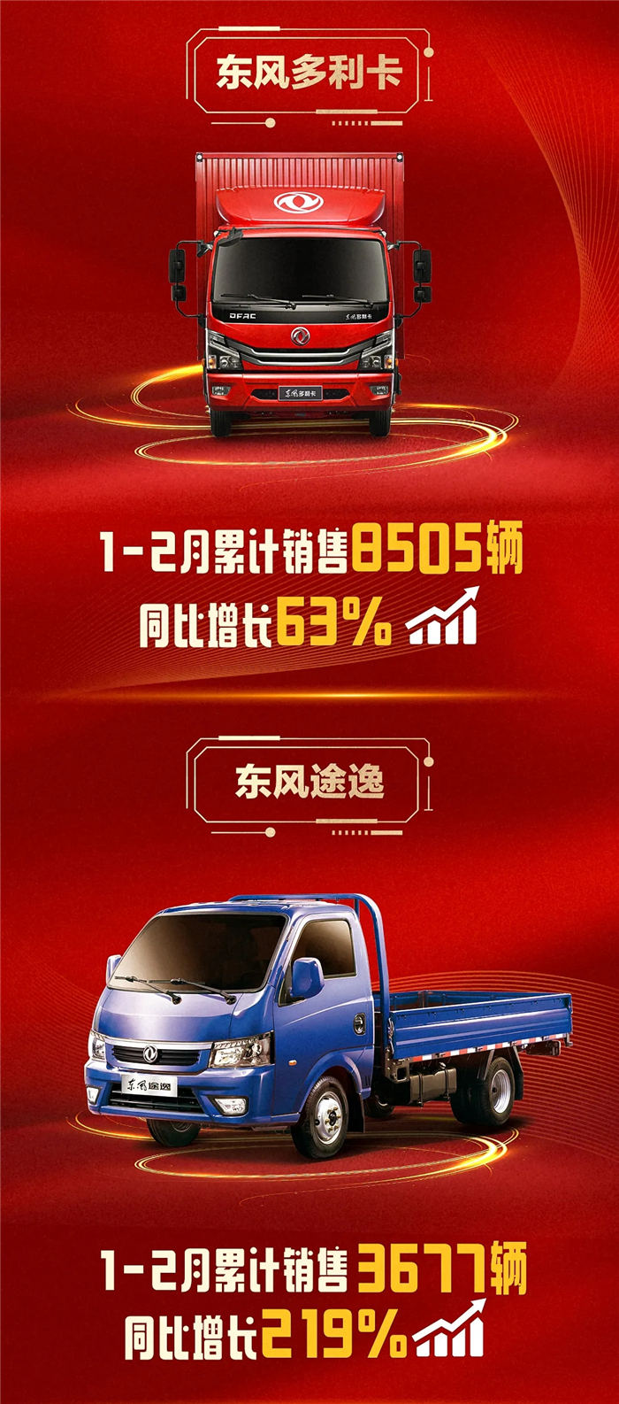 2月份，东风汽车股份本部销售8424辆，同比增长417%，再次实现春节后开门红。作为东风轻型车主力，东风轻卡2月份实现销售7131辆，同比增长429%；1-2月累计销售21708辆，同比增长97%。