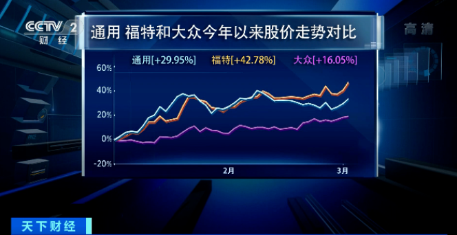 今年以来，全球汽车产业电动化进一步加速。继大众、福特、通用等汽车厂商之后，沃尔沃也在当地时间2日宣布将会向全面电动化迈进，到2030年成为“全电动化的汽车公司”。其目标是到2025年实现纯电动汽车和混合动力汽车各占其全球销量的一半，到2030年将只生产电动汽车。电动汽车市场竞争压力将进一步增强。