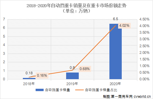 【
 原创】3月2日，福田戴姆勒汽车第50000辆欧曼自动挡重卡在欧曼超级工厂下线并现场交付用户。首个“5万辆”，对于欧曼和重卡行业而言究竟意味着什么呢？