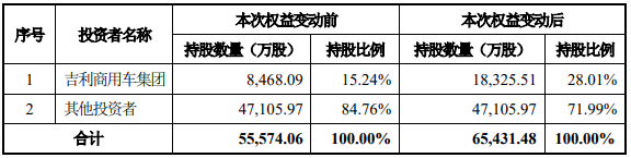 3月11日，汉马科技发布公告《2020年度非公开发行A股股票预案（修订稿）》，此次非公开发行的发行对象为公司控股股东浙江吉利新能源商用车集团有限公司。此次权益变动后，公司控股股东吉利商用车集团合计持有上市公司股份比例将由15.24%变动至不超过28.1%。