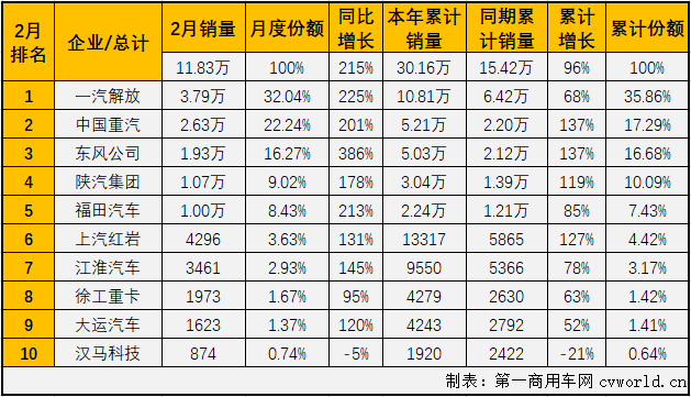 【
 原创】2021年2月份的商用车市场乃至整个汽车市场，大增早已是板上钉钉，唯一的悬念是能增长多少？或者是哪个细分市场增幅更高？2月份的重卡市场，再度刷新了历史纪录！