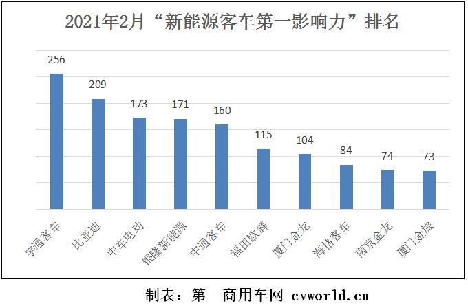 在2021年2月（2021年2月1日-2021年2月28日）的四周内，国内10家主流新能源
品牌的“第一影响力”总得分为1419分，环比2021年1月（2021年1月4日-2021年1月31日）的四周得分（1649分）下滑14%，同比2020年2月（2020年2月3日-2020年3月1日）的四周得分（887分）增长60%。