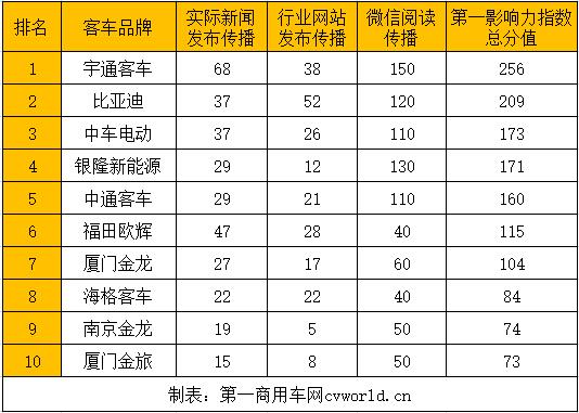 在2021年2月（2021年2月1日-2021年2月28日）的四周内，国内10家主流新能源
品牌的“第一影响力”总得分为1419分，环比2021年1月（2021年1月4日-2021年1月31日）的四周得分（1649分）下滑14%，同比2020年2月（2020年2月3日-2020年3月1日）的四周得分（887分）增长60%。