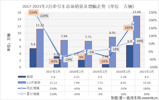 【
 原创】2月份的重卡市场继续刷新历史纪录，牵引车细分市场同样创下历史新高！
最新获悉，2021年2月份，我国重卡市场共计销售11.83万辆，同比增长215%，在2021年收获“两连涨”。