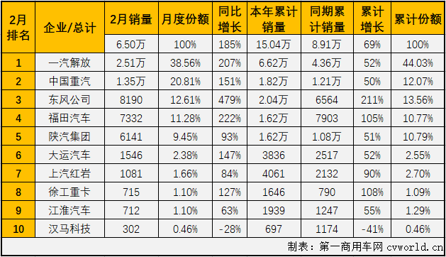 【
 原创】2月份的重卡市场继续刷新历史纪录，牵引车细分市场同样创下历史新高！
最新获悉，2021年2月份，我国重卡市场共计销售11.83万辆，同比增长215%，在2021年收获“两连涨”。