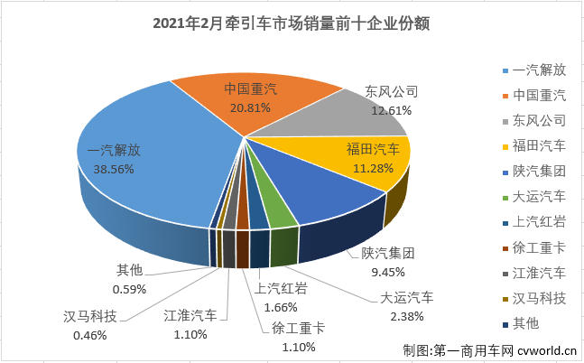 【
 原创】2月份的重卡市场继续刷新历史纪录，牵引车细分市场同样创下历史新高！
最新获悉，2021年2月份，我国重卡市场共计销售11.83万辆，同比增长215%，在2021年收获“两连涨”。