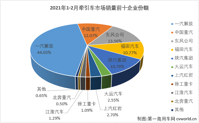 【
 原创】2月份的重卡市场继续刷新历史纪录，牵引车细分市场同样创下历史新高！
最新获悉，2021年2月份，我国重卡市场共计销售11.83万辆，同比增长215%，在2021年收获“两连涨”。