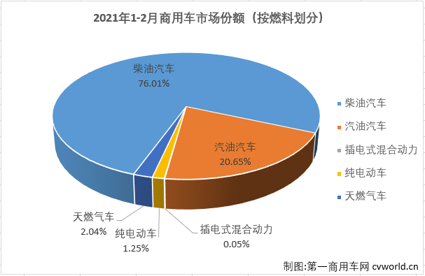 【
 原创】2021年2月，我国汽车市场产销145.48万辆和150.26万辆，产量环比下降42%，同比增长365%，销量环比下降37%，同比增长419%。其中，商用车市场产销34.03万辆和29.89万辆，生产同比增长281%，销售同比增长246%。