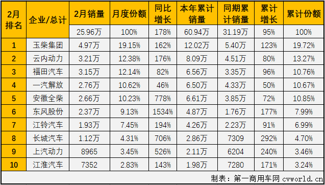 【
 原创】2021年前两月，商用车市场的重卡、轻卡等重要细分市场均实现连续增长，车用柴油机市场能随之收获“连增”吗？答案自然是肯定的。
最新获悉，2021年2月，我国车用柴油机市场销售25.96万台，同比大增178%，较上年同期销量增长了16万余台。