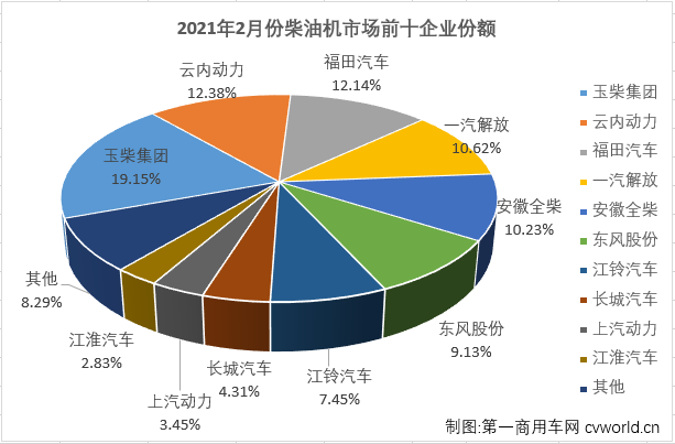 【
 原创】2021年前两月，商用车市场的重卡、轻卡等重要细分市场均实现连续增长，车用柴油机市场能随之收获“连增”吗？答案自然是肯定的。
最新获悉，2021年2月，我国车用柴油机市场销售25.96万台，同比大增178%，较上年同期销量增长了16万余台。