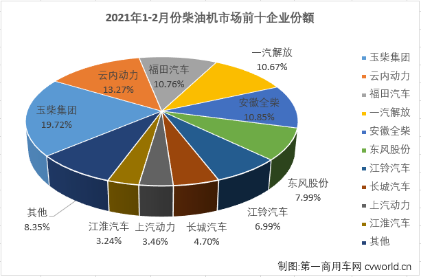 【
 原创】2021年前两月，商用车市场的重卡、轻卡等重要细分市场均实现连续增长，车用柴油机市场能随之收获“连增”吗？答案自然是肯定的。
最新获悉，2021年2月，我国车用柴油机市场销售25.96万台，同比大增178%，较上年同期销量增长了16万余台。