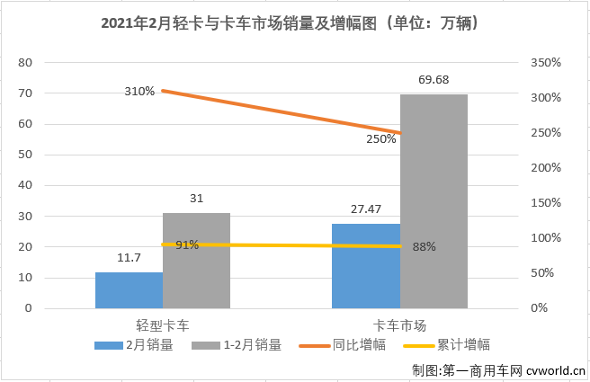 【
 原创】2021年前两月，商用车市场延续了2020年的良好势头，多个细分市场均实现“两连增”，如果算上2020年的连续增长，包括重卡市场在内的不少细分市场已连续增长了11个月。2021年2月份，我国卡车市场共计销售27.47万辆，同比大增250%。这其中，各个细分市场全数实现大增，且增幅均超过或接近200%。作为卡车市场份额最大、竞争最为激烈的细分市场，轻卡市场2021年1月份以十年最佳表现开局。