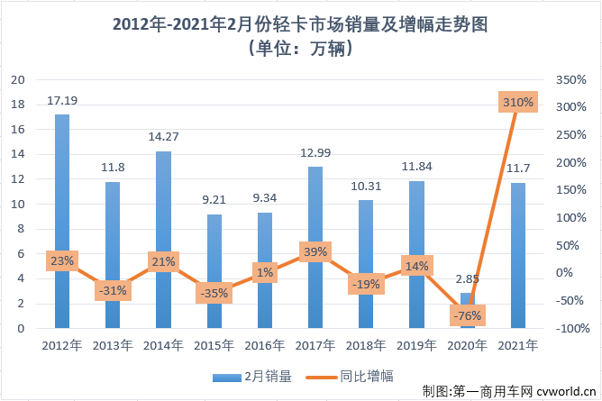 【
 原创】2021年前两月，商用车市场延续了2020年的良好势头，多个细分市场均实现“两连增”，如果算上2020年的连续增长，包括重卡市场在内的不少细分市场已连续增长了11个月。2021年2月份，我国卡车市场共计销售27.47万辆，同比大增250%。这其中，各个细分市场全数实现大增，且增幅均超过或接近200%。作为卡车市场份额最大、竞争最为激烈的细分市场，轻卡市场2021年1月份以十年最佳表现开局。