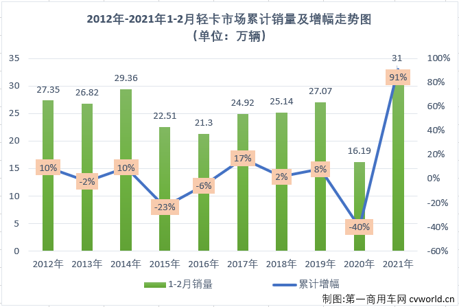 【
 原创】2021年前两月，商用车市场延续了2020年的良好势头，多个细分市场均实现“两连增”，如果算上2020年的连续增长，包括重卡市场在内的不少细分市场已连续增长了11个月。2021年2月份，我国卡车市场共计销售27.47万辆，同比大增250%。这其中，各个细分市场全数实现大增，且增幅均超过或接近200%。作为卡车市场份额最大、竞争最为激烈的细分市场，轻卡市场2021年1月份以十年最佳表现开局。