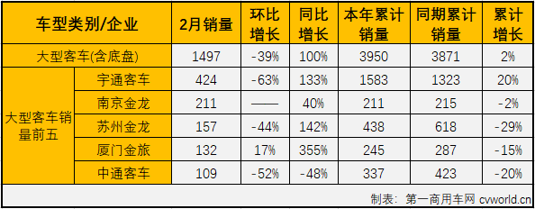 【
 原创】2021年1月份，
市场以增长开局，但实际上仅有轻客市场一个细分市场实现增长，在一片红火的商用车市场里颇为尴尬。2月份，有上年疫情期间的冰点表现在前，
市场终于实现了全线增长。
最新获悉，2021年2月份，国内
（含底盘）市场产销2.6万辆和2.42万辆，环比下降25%和33%，同比增长193%和207%，产销量在2021年双双实现“两连增”。