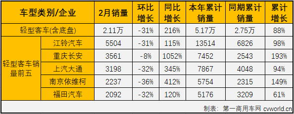 【
 原创】2021年1月份，
市场以增长开局，但实际上仅有轻客市场一个细分市场实现增长，在一片红火的商用车市场里颇为尴尬。2月份，有上年疫情期间的冰点表现在前，
市场终于实现了全线增长。
最新获悉，2021年2月份，国内
（含底盘）市场产销2.6万辆和2.42万辆，环比下降25%和33%，同比增长193%和207%，产销量在2021年双双实现“两连增”。