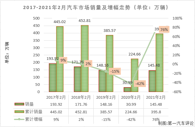 【第一汽车评论 原创】2021年1月份，汽车市场以近3成的增长开局，表现可以说相当不错，2月份，汽车市场又有什么样的表现呢？第一汽车评论最新获悉，2021年2月份，国内汽车市场产销150.26万辆和145.万辆，产量环比下降37%，同比增长418%，销量环比下降42%，同比增长365%。