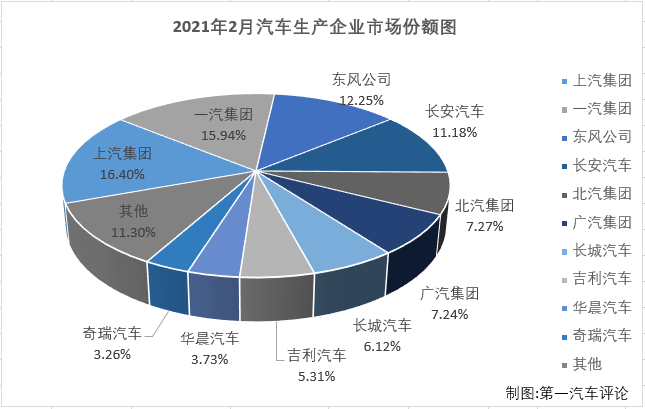 【第一汽车评论 原创】2021年1月份，汽车市场以近3成的增长开局，表现可以说相当不错，2月份，汽车市场又有什么样的表现呢？第一汽车评论最新获悉，2021年2月份，国内汽车市场产销150.26万辆和145.万辆，产量环比下降37%，同比增长418%，销量环比下降42%，同比增长365%。