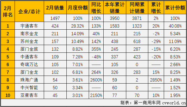 【
 原创】2021年1月份，
市场实现30%的增长，但实际上增长的仅有轻客市场一个细分市场，大、中客市场并未尝增长滋味。2月份，大客市场的表现又是如何呢？
最新获悉，2021年2月份，我国
市场（含非完整车辆）销售2.42万辆，环比下降33%，同比增长207%。这其中，大型
销售1497辆，同比增长100%。