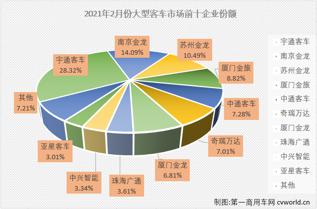 【
 原创】2021年1月份，
市场实现30%的增长，但实际上增长的仅有轻客市场一个细分市场，大、中客市场并未尝增长滋味。2月份，大客市场的表现又是如何呢？
最新获悉，2021年2月份，我国
市场（含非完整车辆）销售2.42万辆，环比下降33%，同比增长207%。这其中，大型
销售1497辆，同比增长100%。