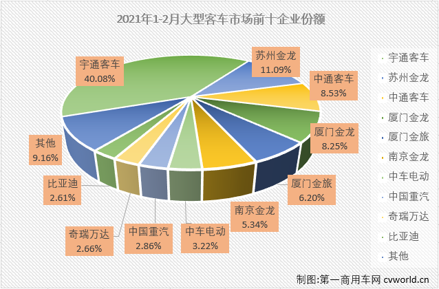 【
 原创】2021年1月份，
市场实现30%的增长，但实际上增长的仅有轻客市场一个细分市场，大、中客市场并未尝增长滋味。2月份，大客市场的表现又是如何呢？
最新获悉，2021年2月份，我国
市场（含非完整车辆）销售2.42万辆，环比下降33%，同比增长207%。这其中，大型
销售1497辆，同比增长100%。