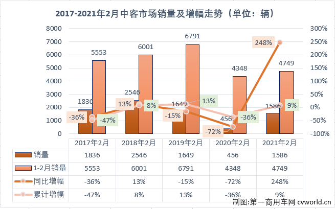 【
 原创】2021年1月份，中客市场以3163辆，同比下降19%的五年最差2月份开局，2月份，中客市场会收获2021年的首次增长吗？
最新获悉，2021年2月份，我国
市场（含非完整车辆）销售2.42万辆，环比下降33%，同比增长207%。