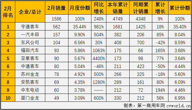 【
 原创】2021年1月份，中客市场以3163辆，同比下降19%的五年最差2月份开局，2月份，中客市场会收获2021年的首次增长吗？
最新获悉，2021年2月份，我国
市场（含非完整车辆）销售2.42万辆，环比下降33%，同比增长207%。