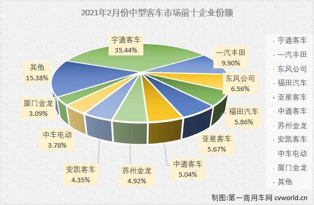 【
 原创】2021年1月份，中客市场以3163辆，同比下降19%的五年最差2月份开局，2月份，中客市场会收获2021年的首次增长吗？
最新获悉，2021年2月份，我国
市场（含非完整车辆）销售2.42万辆，环比下降33%，同比增长207%。