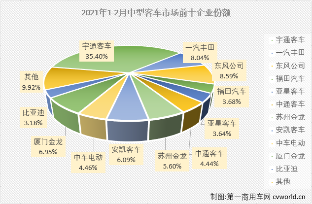 【
 原创】2021年1月份，中客市场以3163辆，同比下降19%的五年最差2月份开局，2月份，中客市场会收获2021年的首次增长吗？
最新获悉，2021年2月份，我国
市场（含非完整车辆）销售2.42万辆，环比下降33%，同比增长207%。