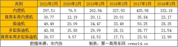 由于去年2月疫情影响下销量基数较低，今年2月内燃机销量同比大幅增长已是必然。而今年2月正赶上春节假期，环比下降也是必然。