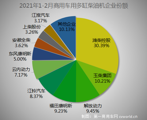 由于去年2月疫情影响下销量基数较低，今年2月内燃机销量同比大幅增长已是必然。而今年2月正赶上春节假期，环比下降也是必然。