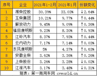 由于去年2月疫情影响下销量基数较低，今年2月内燃机销量同比大幅增长已是必然。而今年2月正赶上春节假期，环比下降也是必然。