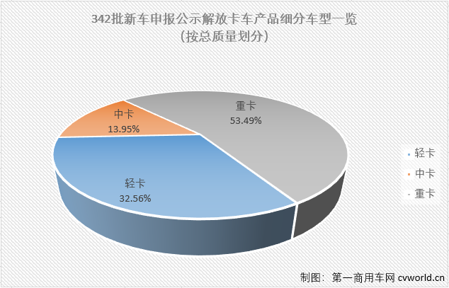 【
 原创】有图有真相，一起来看看第342批新车申报公示中解放家族的看点吧！