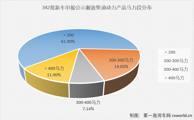 【
 原创】有图有真相，一起来看看第342批新车申报公示中解放家族的看点吧！