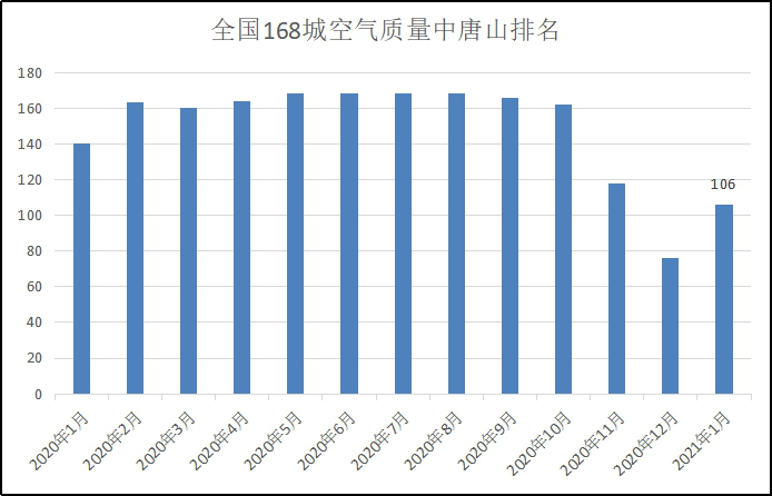 3月19日，唐山第一台换电重卡上牌运营，该车由唐山某钢材物流公司采购，来自福田智蓝新能源。