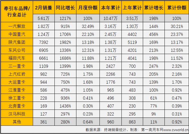 【
 原创】2021年2月份，国内重卡市场及其中最受关注的细分领域——牵引车市场双双交出创造2月份历史新高的成绩单，霸气继续。2月份，虽然有春节假期穿插其中，但从终端市场表现看，却丝毫看不出受到影响：环比增长15%，同比则大增1217%！而2月份的牵引车市场的看点还不止于此，请看
的分析报道。