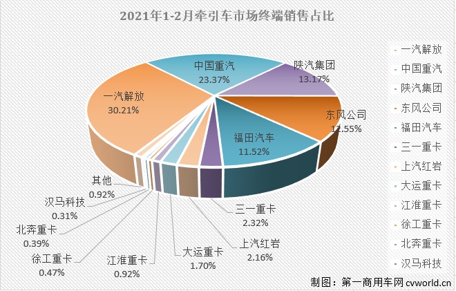 【
 原创】2021年2月份，国内重卡市场及其中最受关注的细分领域——牵引车市场双双交出创造2月份历史新高的成绩单，霸气继续。2月份，虽然有春节假期穿插其中，但从终端市场表现看，却丝毫看不出受到影响：环比增长15%，同比则大增1217%！而2月份的牵引车市场的看点还不止于此，请看
的分析报道。