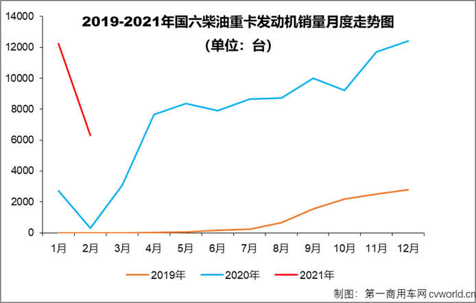 【
 原创】2月份，国六柴油重卡市场及国六柴油重卡发动机领域的竞争格局会有新变化吗？