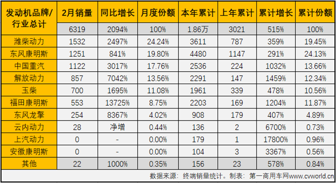 【
 原创】2月份，国六柴油重卡市场及国六柴油重卡发动机领域的竞争格局会有新变化吗？