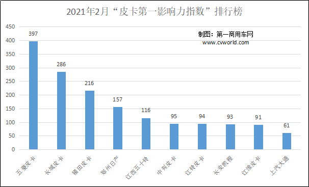 2021年2月（2月1日-2月28日）的四周内，国内10家主流皮卡企业（或品牌）的“皮卡第一影响力指数”总得分为1664分，环比2021年1月（1月4日-1月31日）增长26%。颇让人感到意外的是，摘得2月“话题王”宝座的并非是销量占皮卡半壁江山的长城皮卡，取而代之的是新生代皮卡品牌五菱，得分为397分，让这场本无悬念的“吸睛”大战变得饶有趣味。