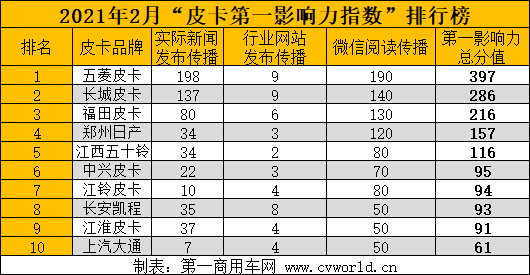 2021年2月（2月1日-2月28日）的四周内，国内10家主流皮卡企业（或品牌）的“皮卡第一影响力指数”总得分为1664分，环比2021年1月（1月4日-1月31日）增长26%。颇让人感到意外的是，摘得2月“话题王”宝座的并非是销量占皮卡半壁江山的长城皮卡，取而代之的是新生代皮卡品牌五菱，得分为397分，让这场本无悬念的“吸睛”大战变得饶有趣味。