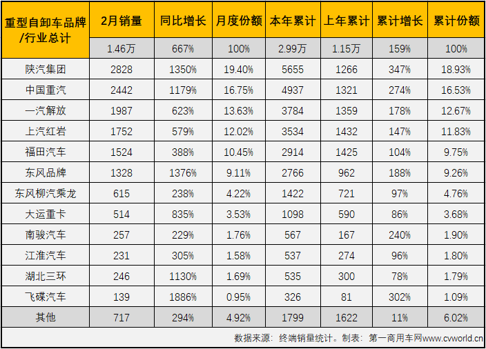 【
 原创】进入2021年，包括铁路、高速公路、地铁等大批基建项目在全国各地密集开工，这对重型自卸车行业来说应该是重大利好吧？从1-2月终端市场表现来看，答案是肯定的。