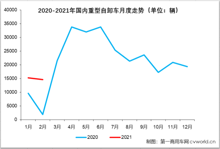 【
 原创】进入2021年，包括铁路、高速公路、地铁等大批基建项目在全国各地密集开工，这对重型自卸车行业来说应该是重大利好吧？从1-2月终端市场表现来看，答案是肯定的。