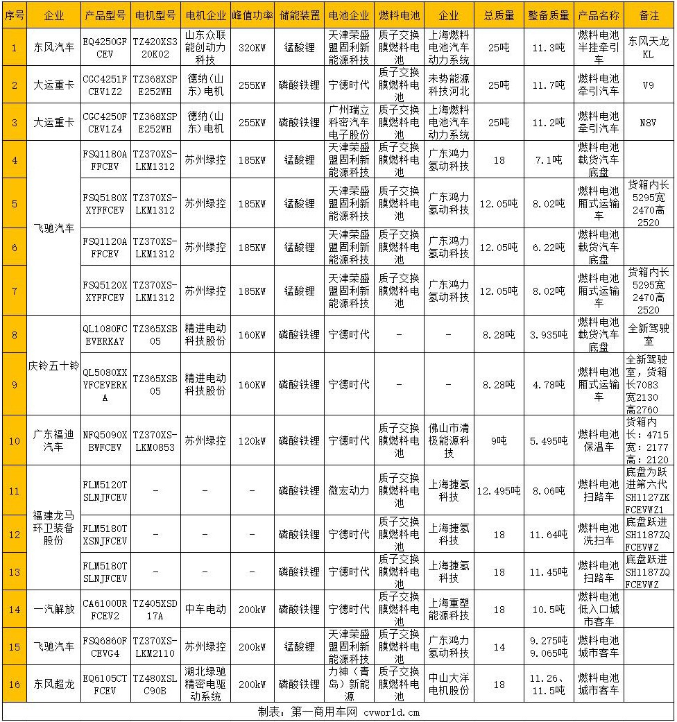 政策频传利好，车企纷纷蓄力，燃料电池商用车发展进入提速期。